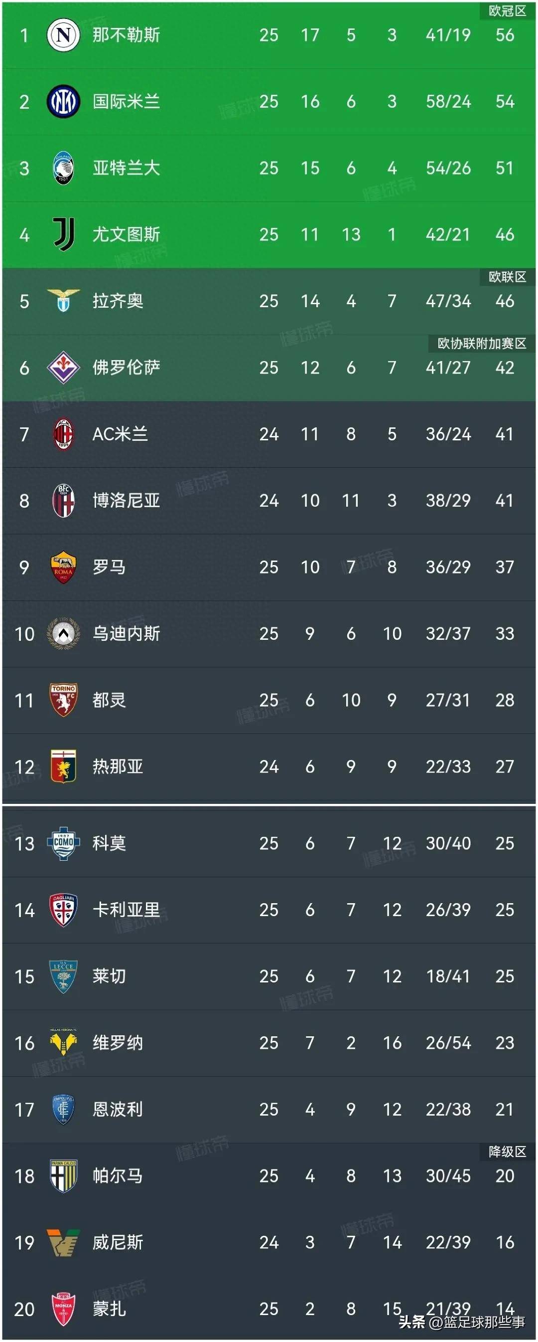 包含罗马全取三分，继续领跑积分榜的词条