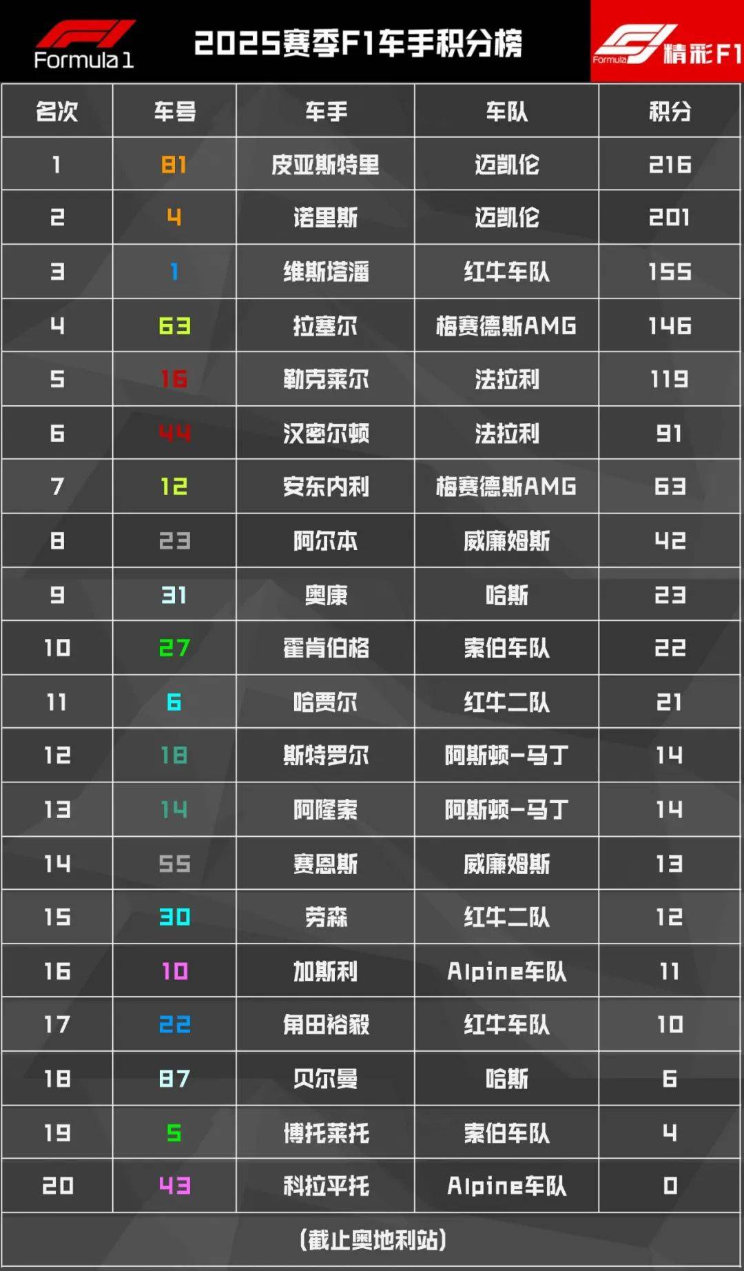 红牛二队绝杀迈凯伦,维斯塔潘统治全场的简单介绍 红牛二队绝杀迈凯伦,维斯塔潘统治全场的简单介绍